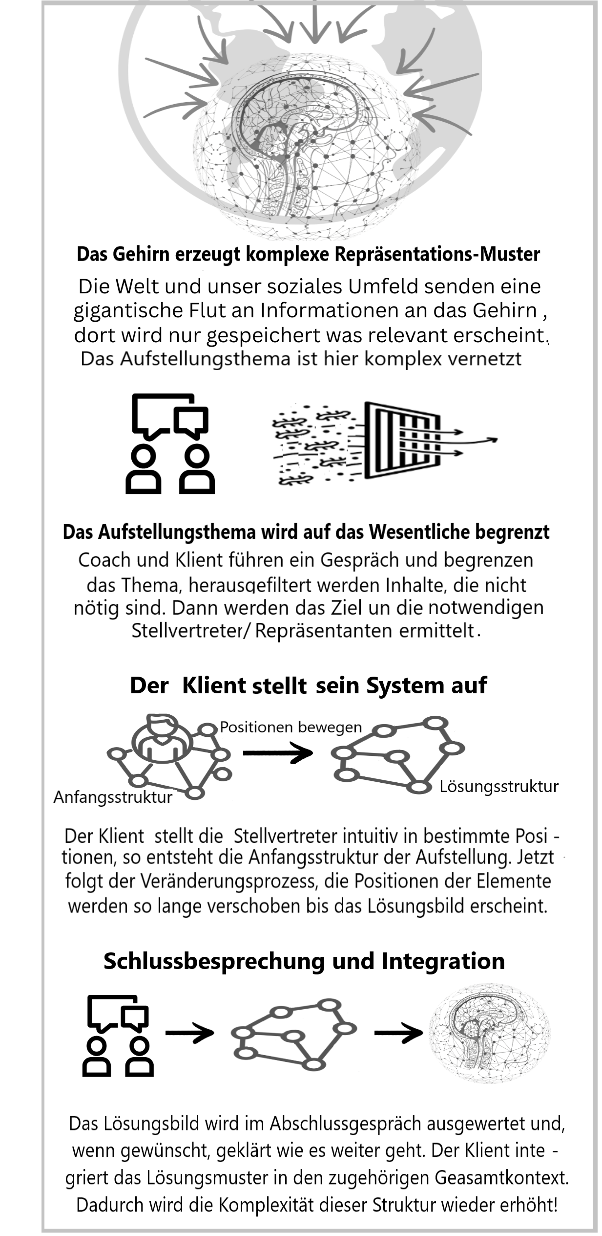 Schematischer Ablauf einer Aufstellung – © Reinhard Kotter