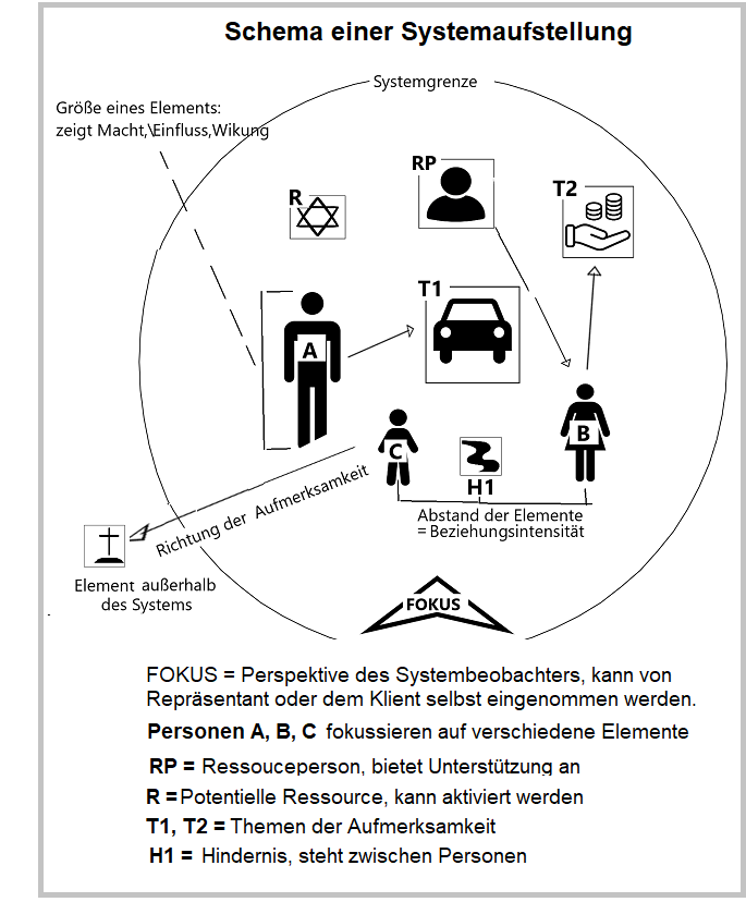 Strukturgrafik einer Familienaufstellung – © Reinhard Kotter